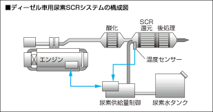 尿素SCRシステム